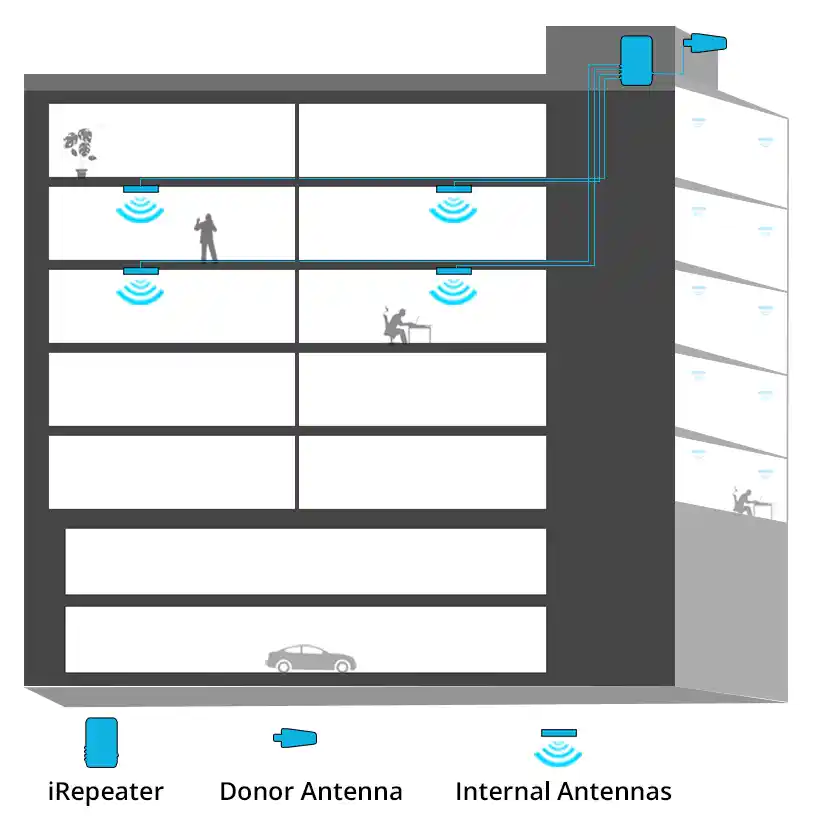 office signal amplification